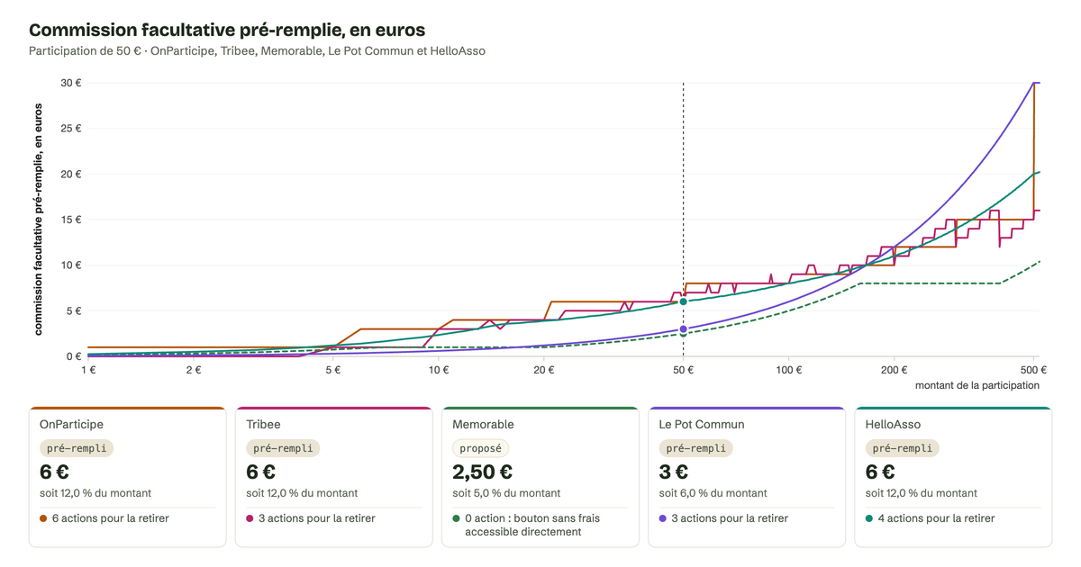 Memorable.me: free online money pots compared