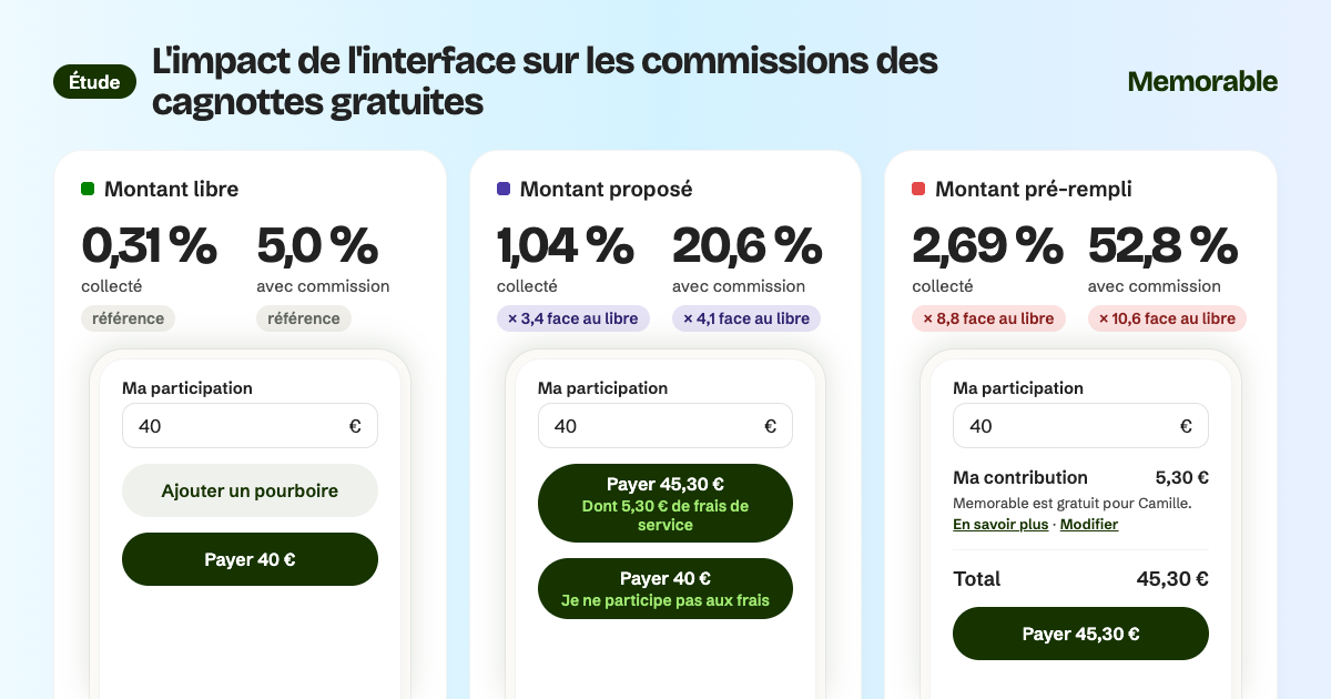 Memorable.me : étude sur l'impact de l'interface sur les commissions des cagnottes