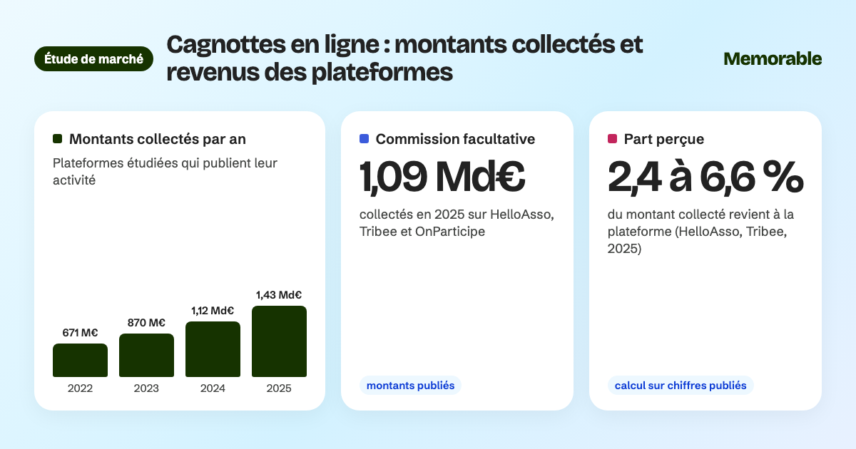 Memorable.me : étude de marché des cagnottes en ligne, montants collectés et revenus des plateformes