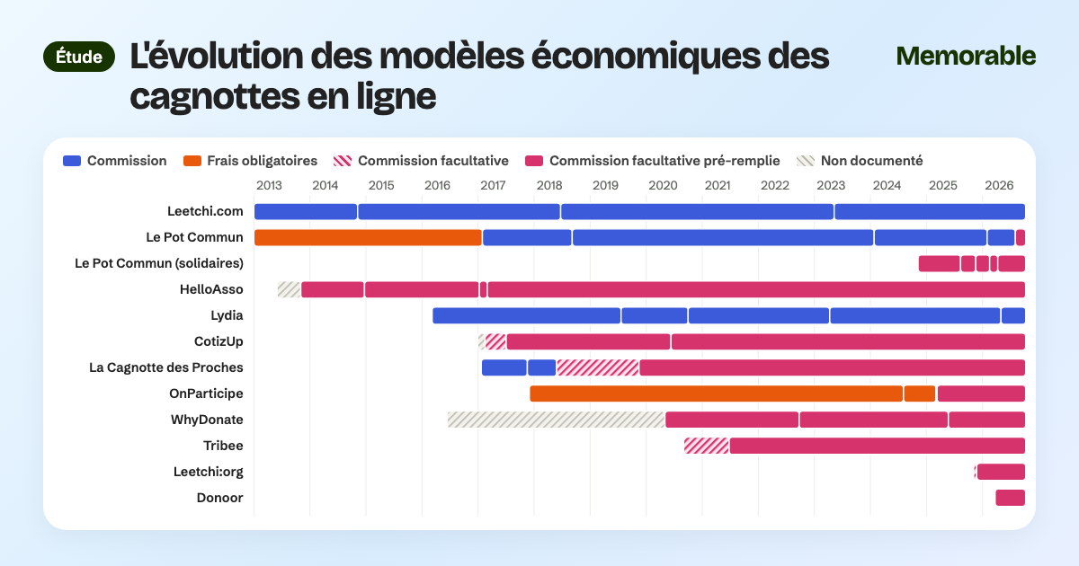Memorable.me : l'évolution des modèles économiques des cagnottes en ligne