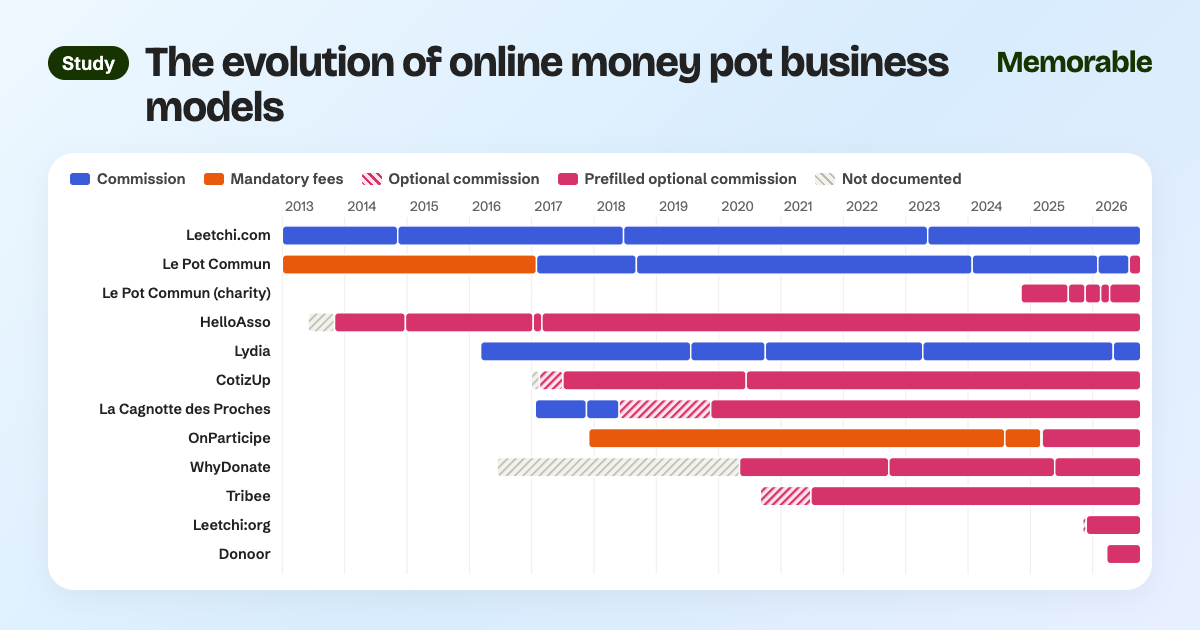 Memorable.me: how online money pot business models evolved