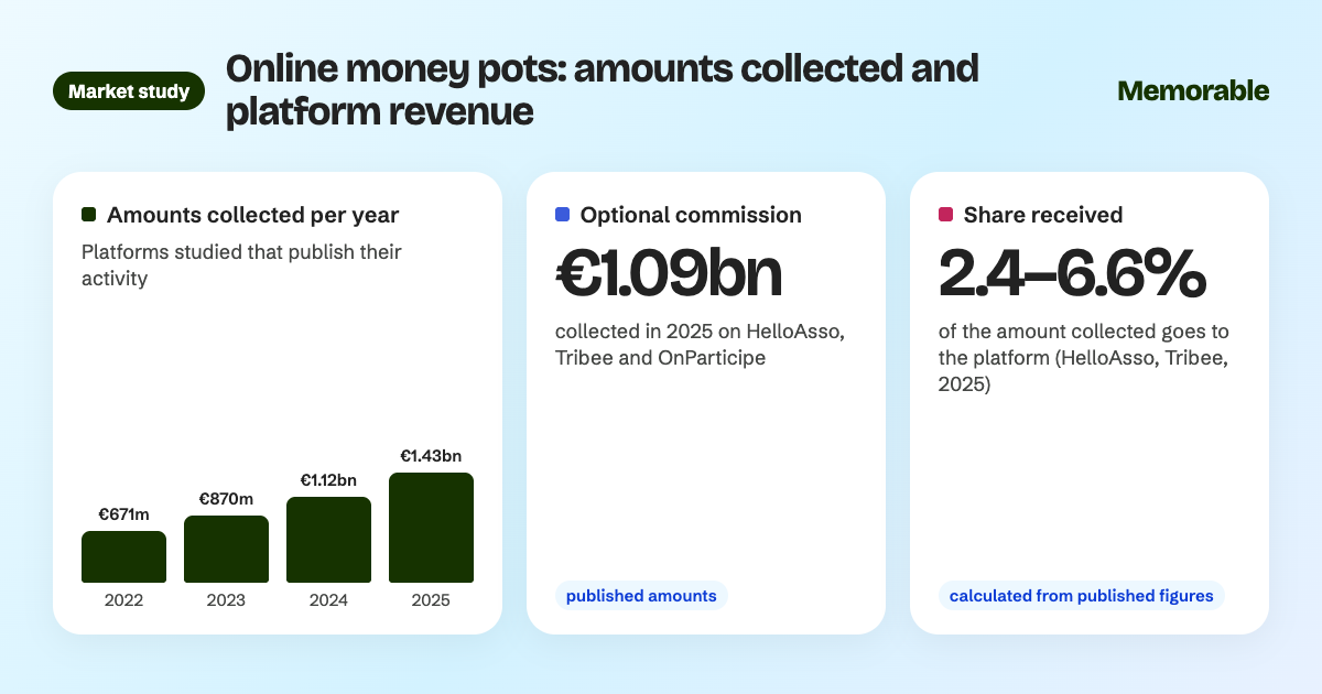 Memorable.me: online money pot market study, amounts collected and platform revenue